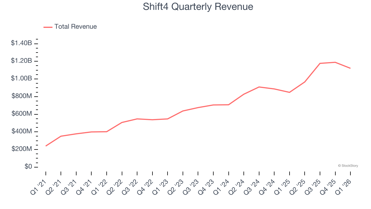 Shift4 Quarterly Revenue