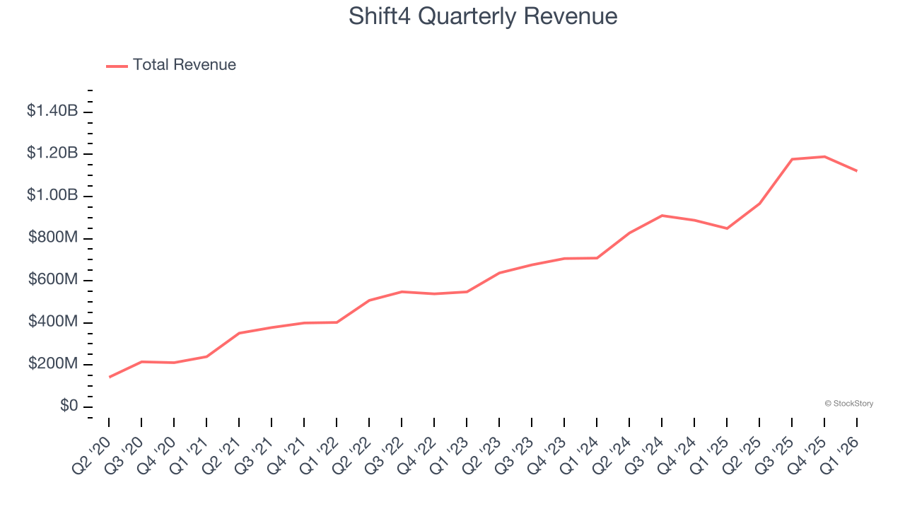 Shift4 Quarterly Revenue