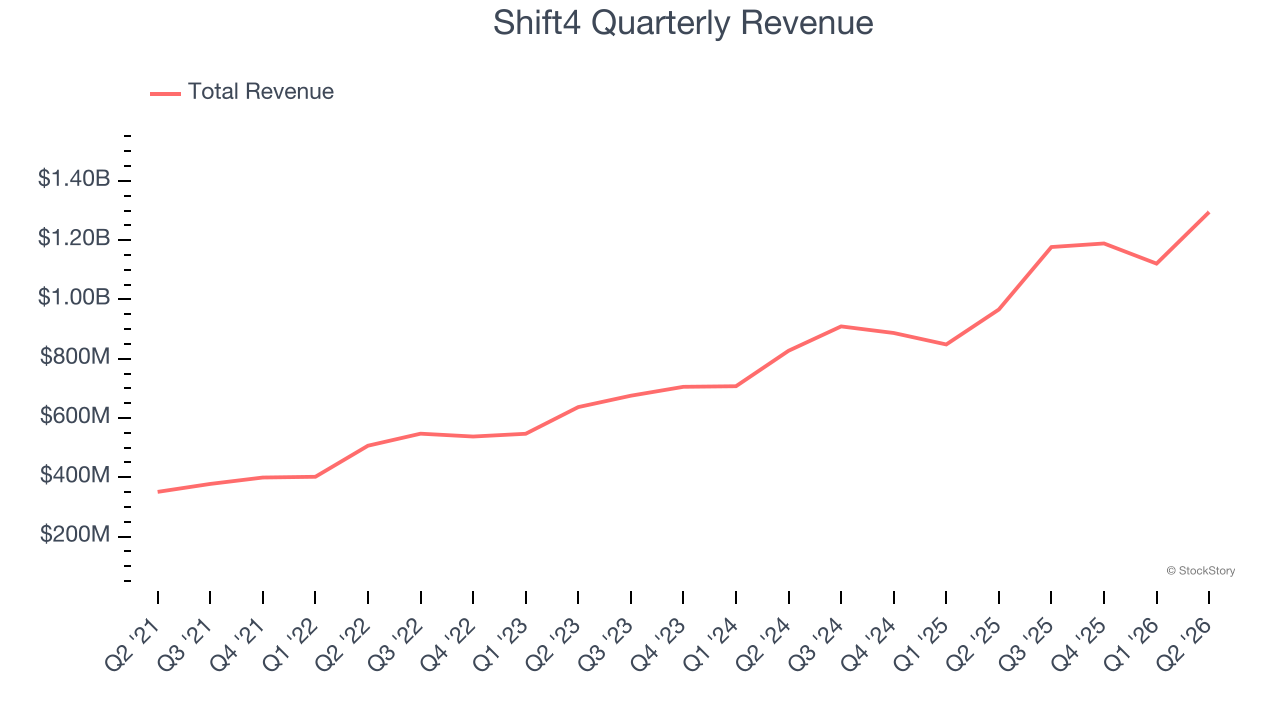 Shift4 Quarterly Revenue