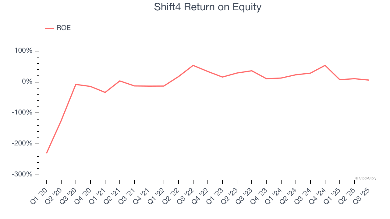 Shift4 Return on Equity