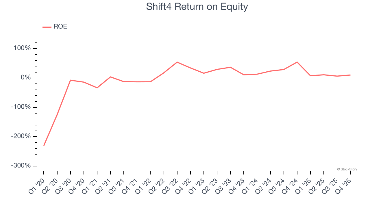 Shift4 Return on Equity