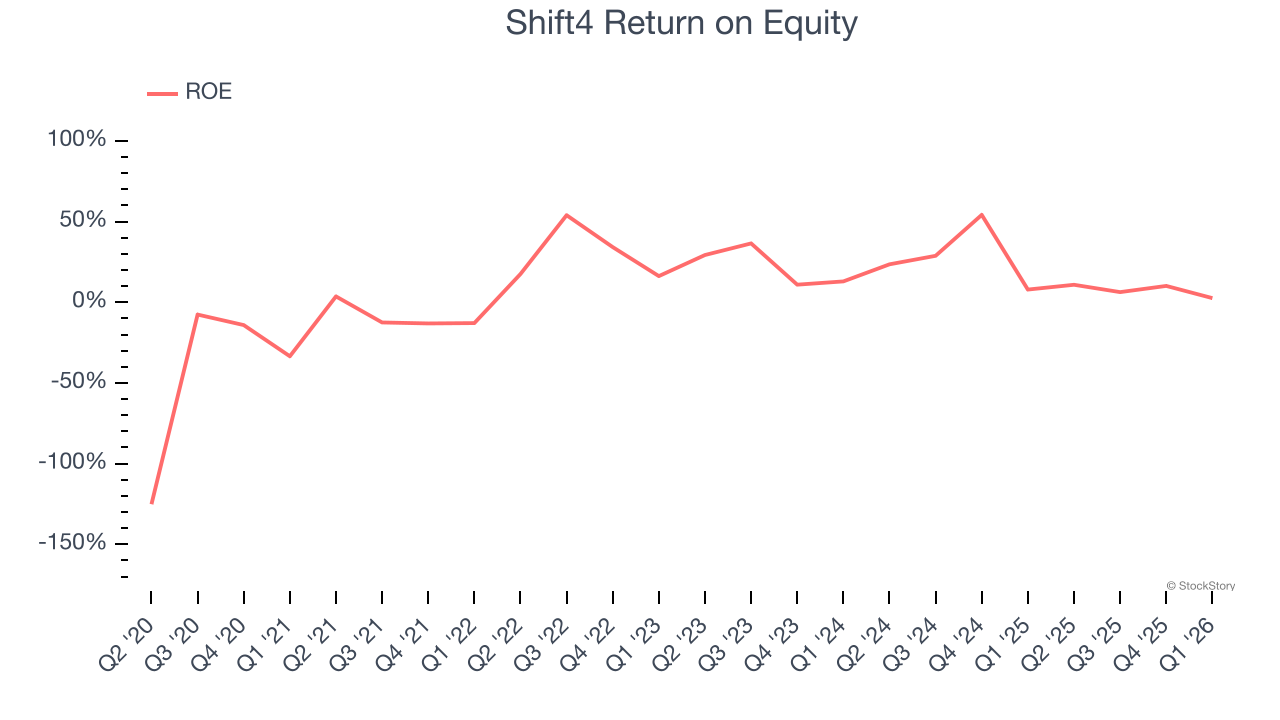 Shift4 Return on Equity