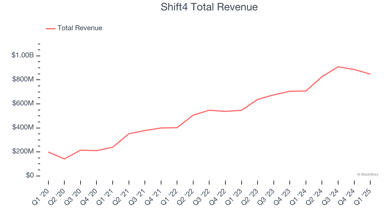Shift4 Total Revenue