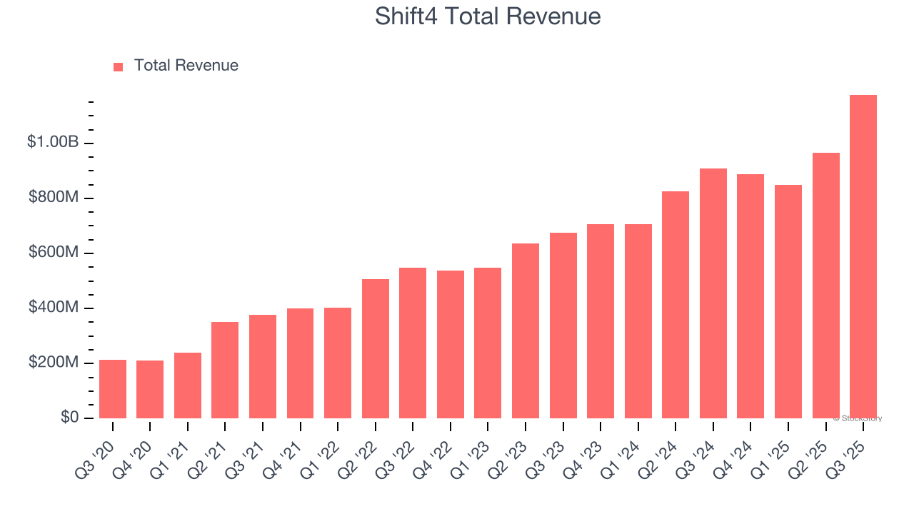 Shift4 Total Revenue