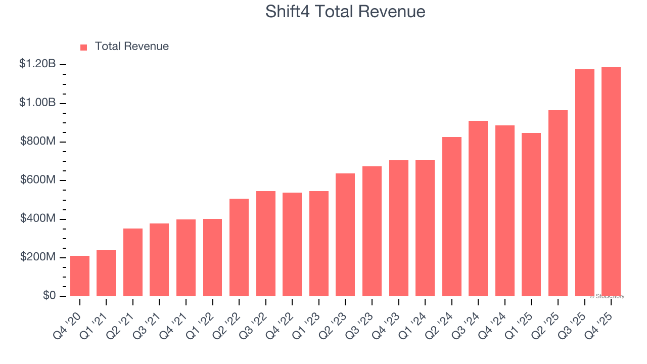 Shift4 Total Revenue