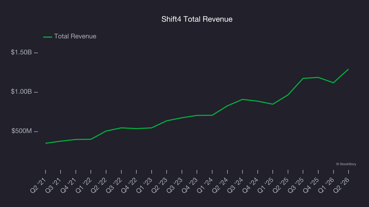 Shift4 Total Revenue