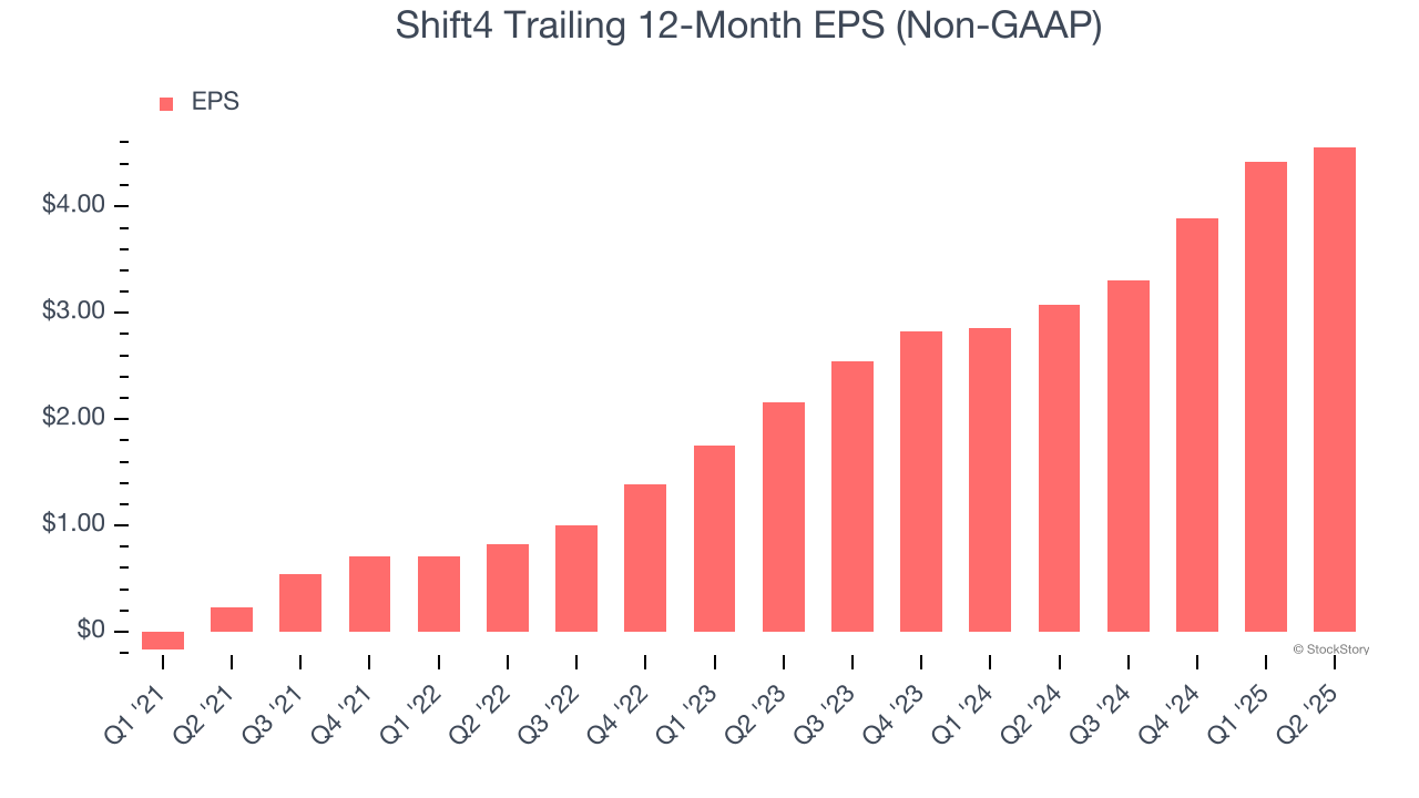 Shift4 Trailing 12-Month EPS (Non-GAAP)