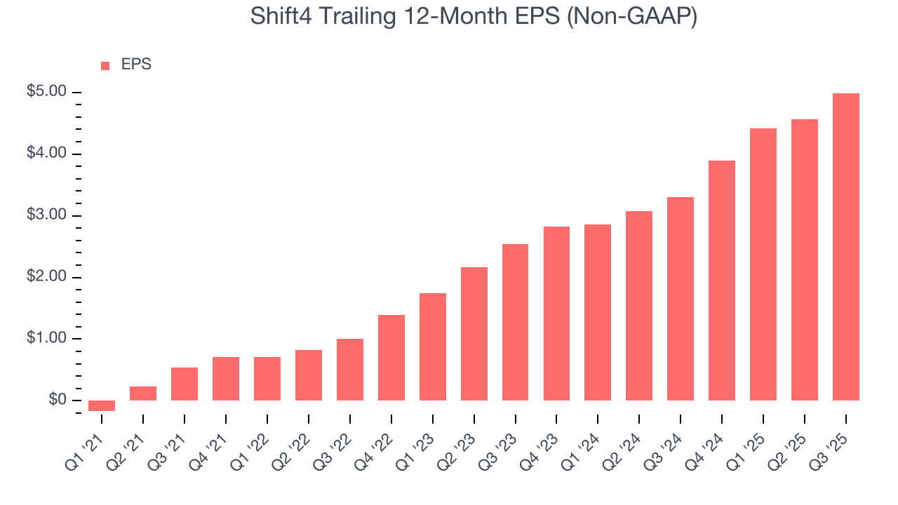 Shift4 Trailing 12-Month EPS (Non-GAAP)