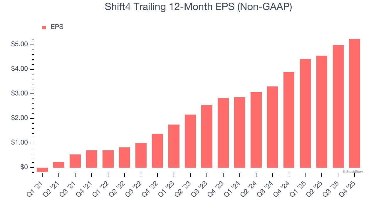Shift4 Trailing 12-Month EPS (Non-GAAP)