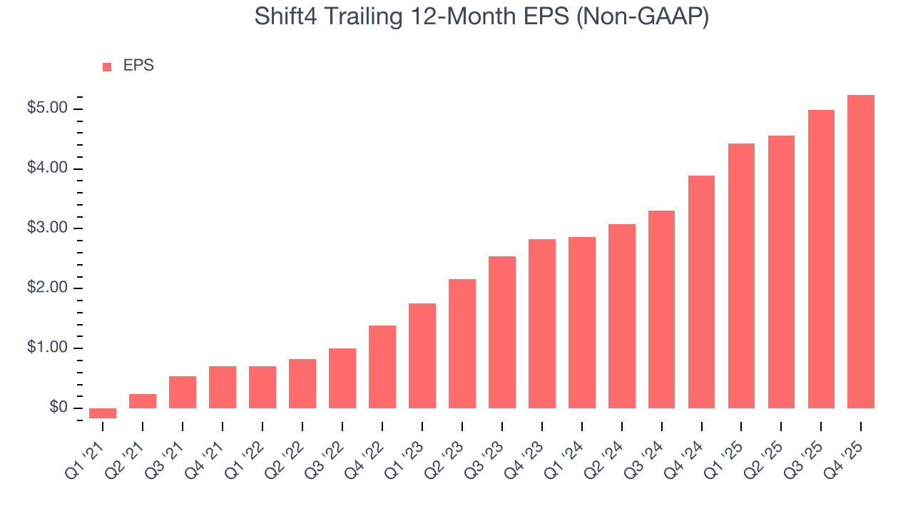Shift4 Trailing 12-Month EPS (Non-GAAP)