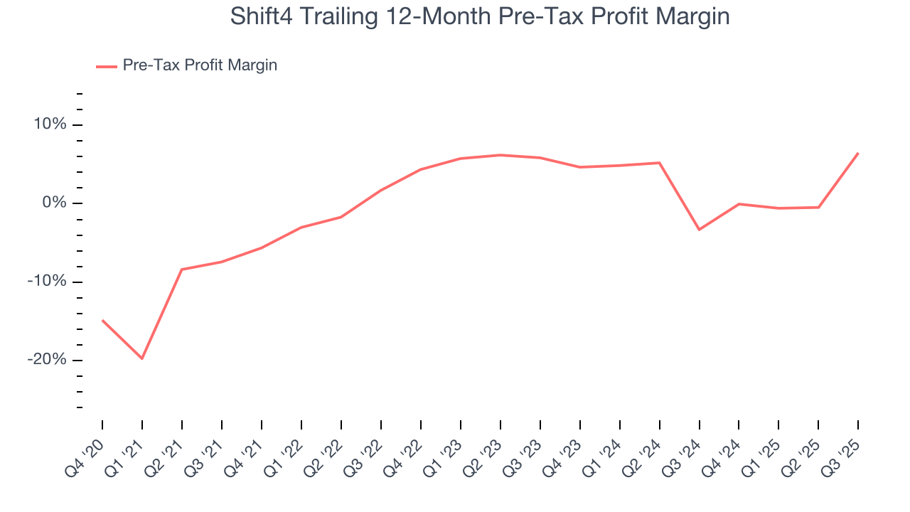 Shift4 Trailing 12-Month Pre-Tax Profit Margin