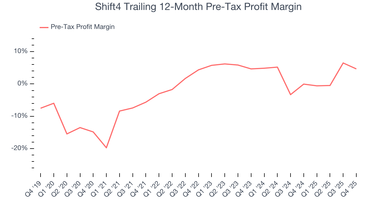 Shift4 Trailing 12-Month Pre-Tax Profit Margin