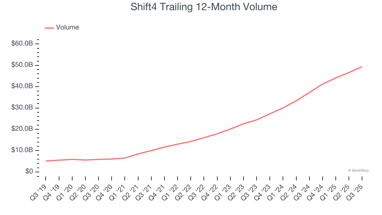 Shift4 Trailing 12-Month Volume