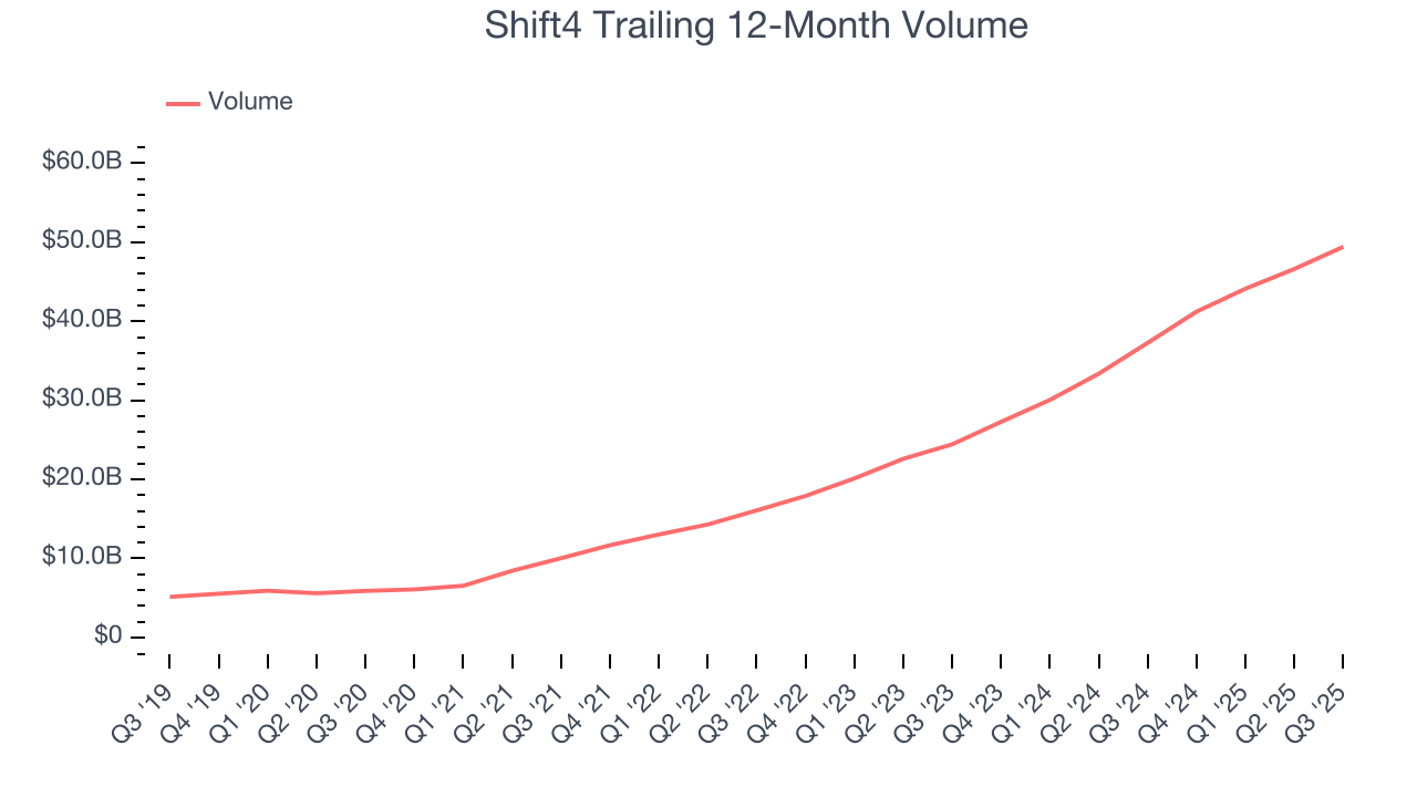 Shift4 Trailing 12-Month Volume