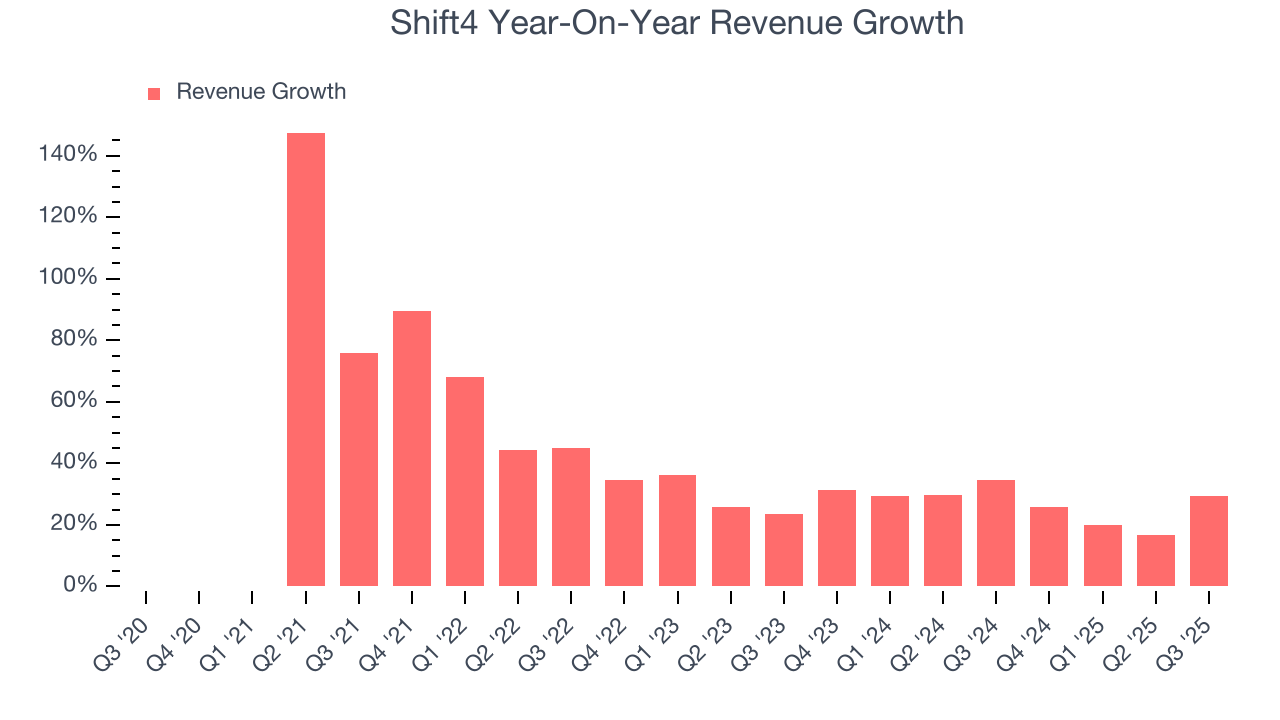 Shift4 Year-On-Year Revenue Growth