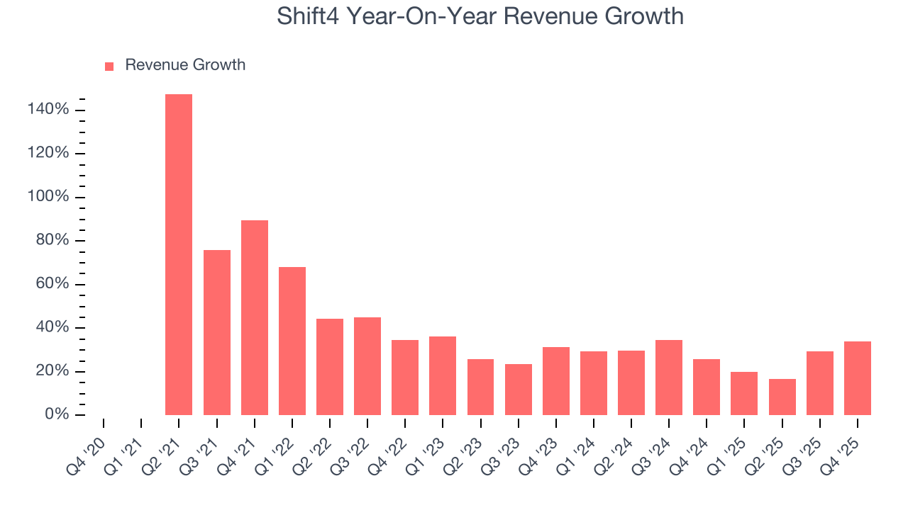 Shift4 Year-On-Year Revenue Growth