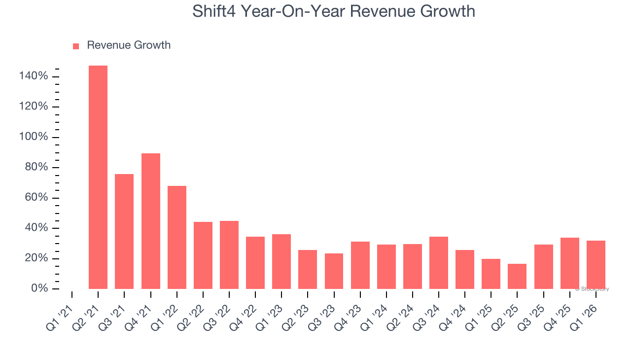 Shift4 Year-On-Year Revenue Growth