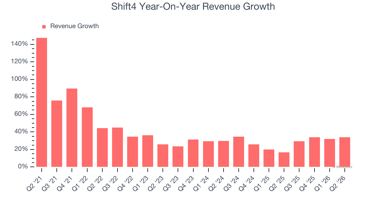 Shift4 Year-On-Year Revenue Growth