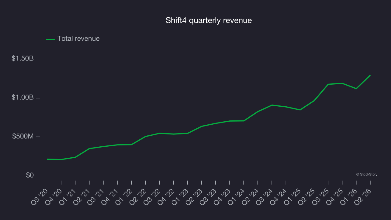 Shift4 quarterly revenue