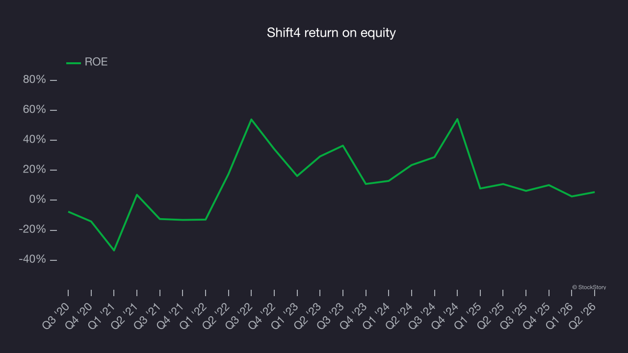 Shift4 return on equity