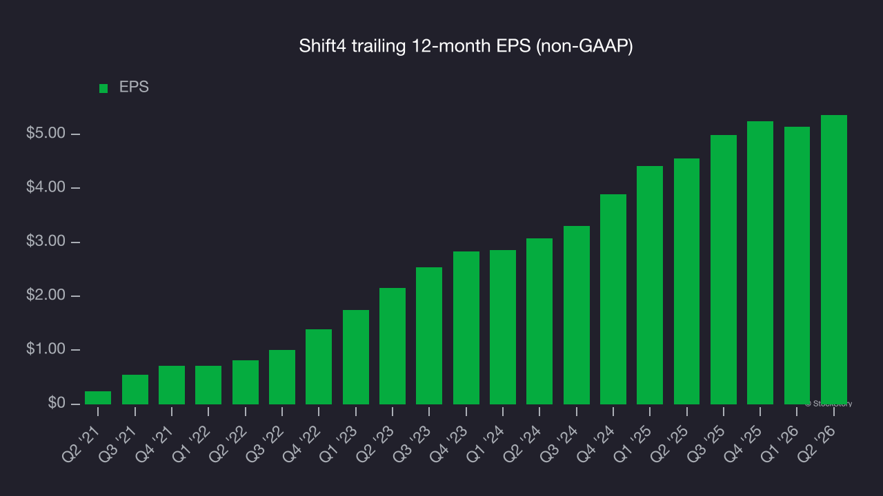 Shift4 trailing 12-month EPS (non-GAAP)