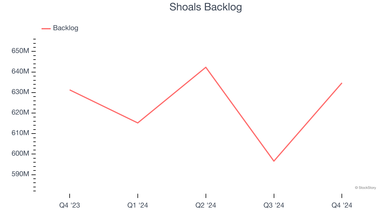 Shoals Backlog