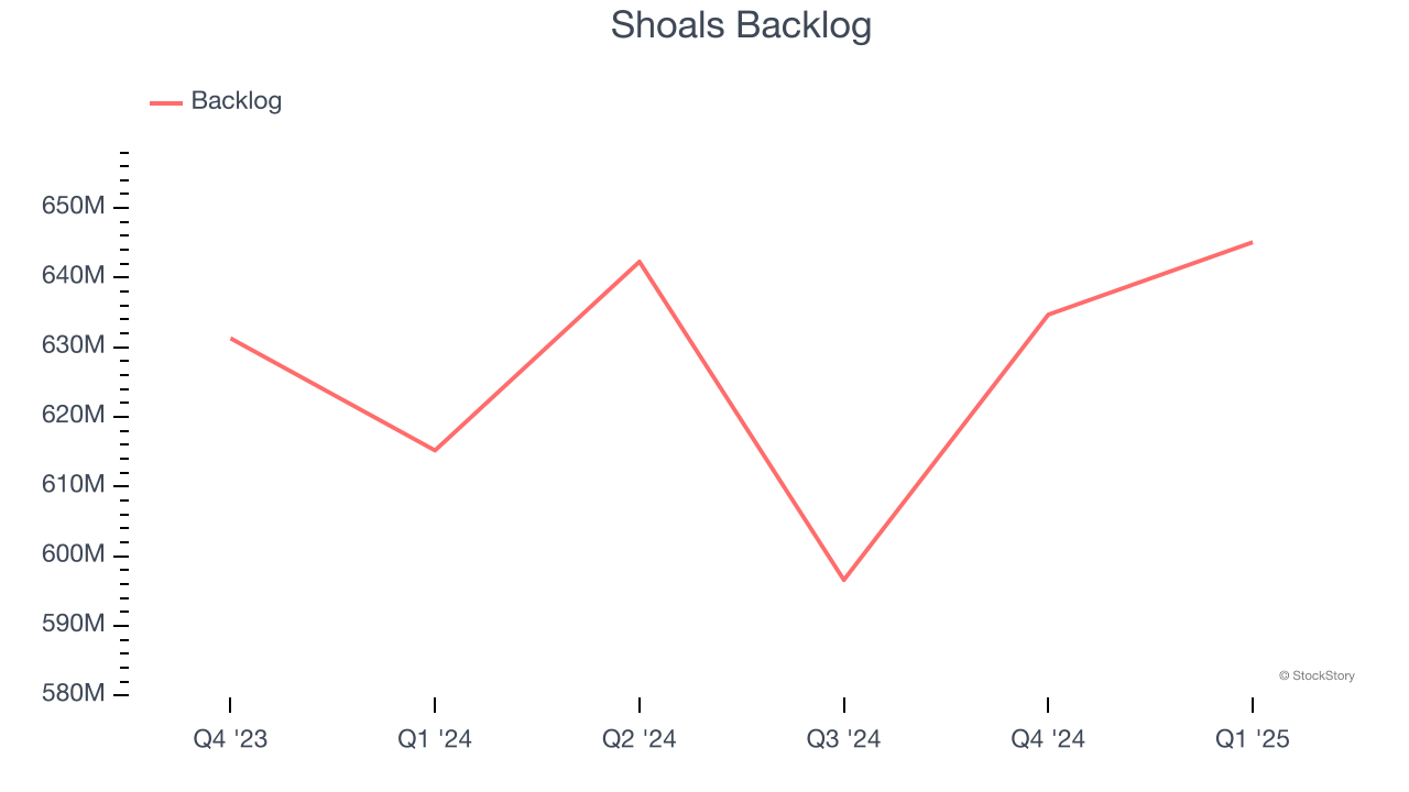 Shoals Backlog