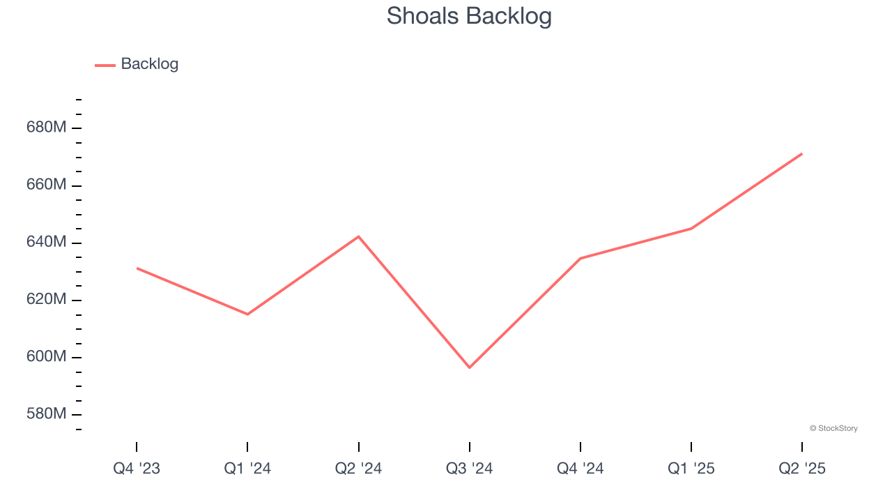 Shoals Backlog