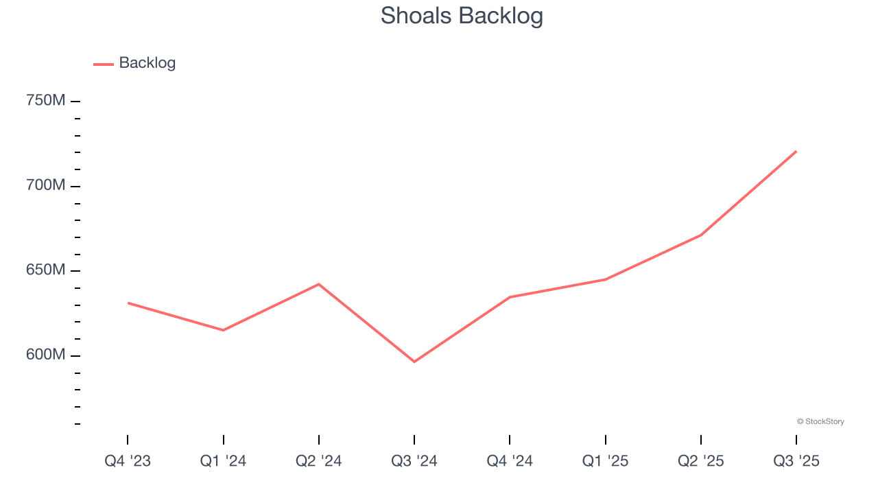 Shoals Backlog