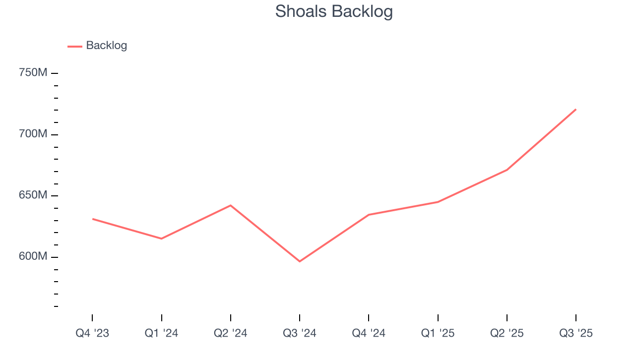 Shoals Backlog