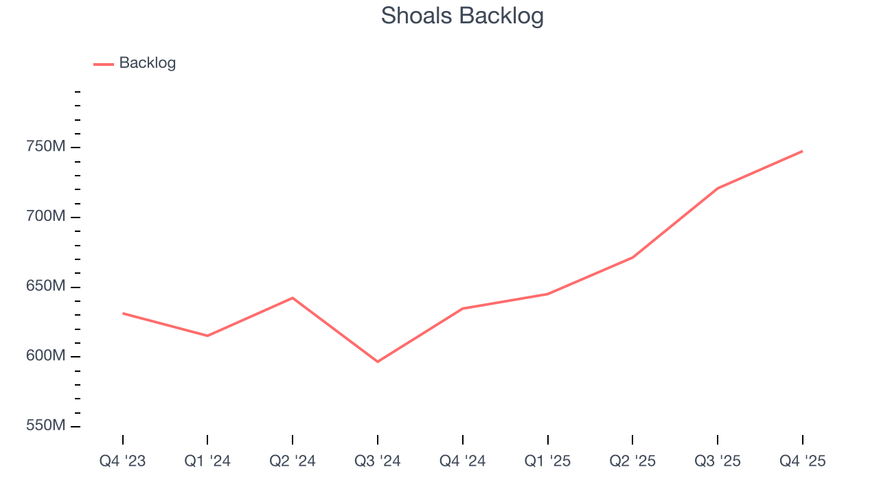 Shoals Backlog