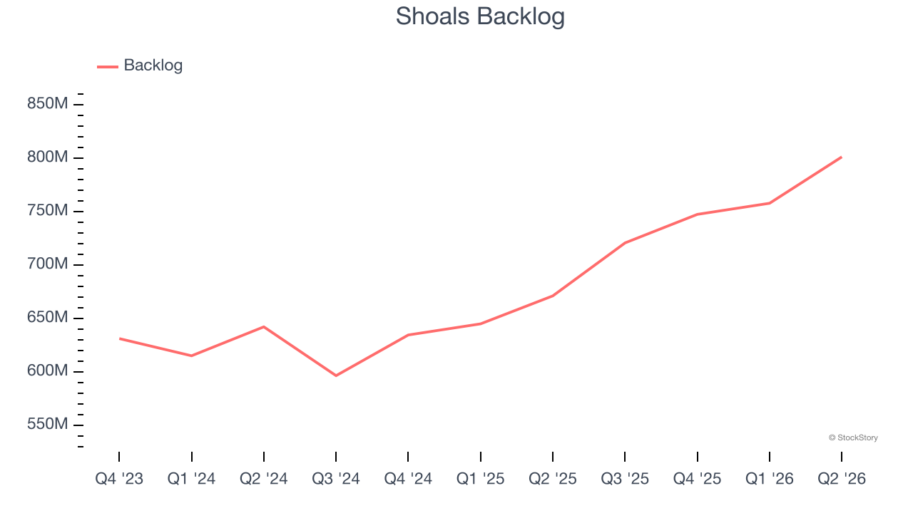 Shoals Backlog