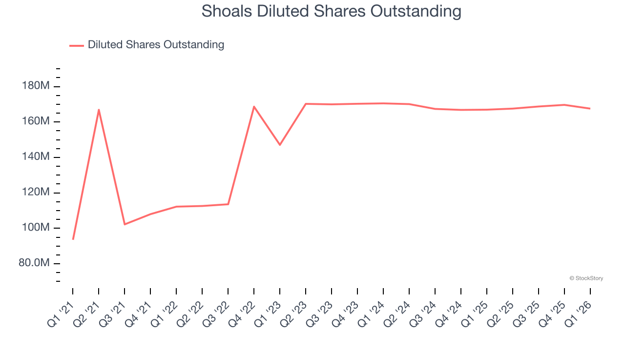 Shoals Diluted Shares Outstanding