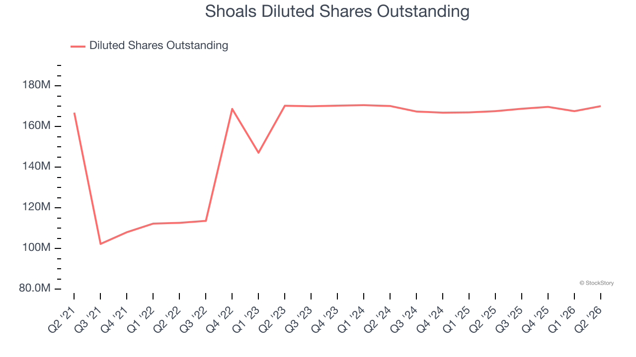 Shoals Diluted Shares Outstanding