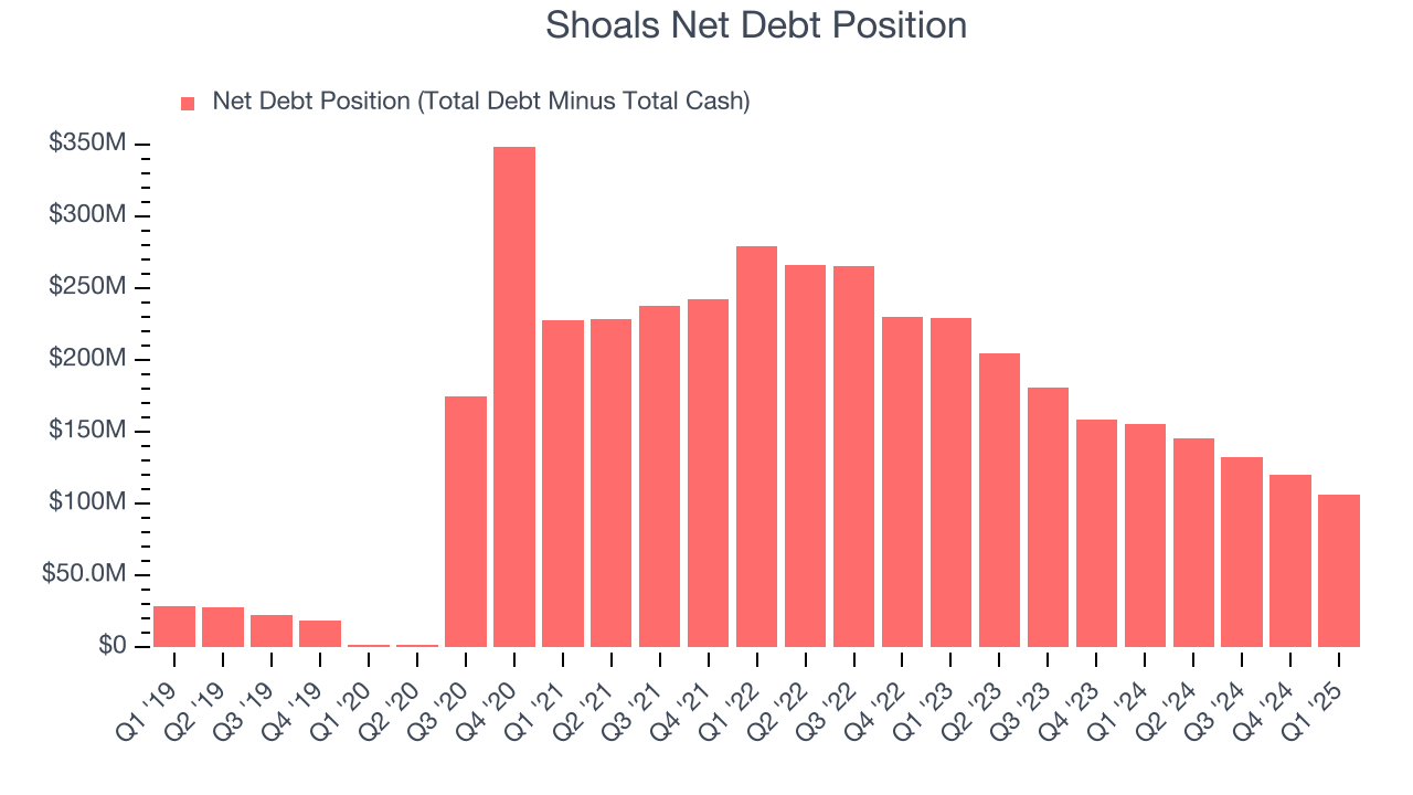 Shoals Net Debt Position