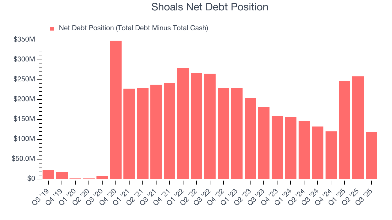 Shoals Net Debt Position