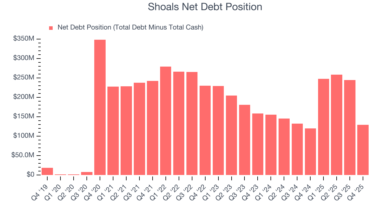 Shoals Net Debt Position
