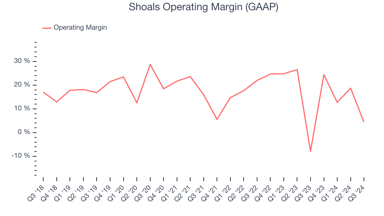 Shoals Operating Margin (GAAP)