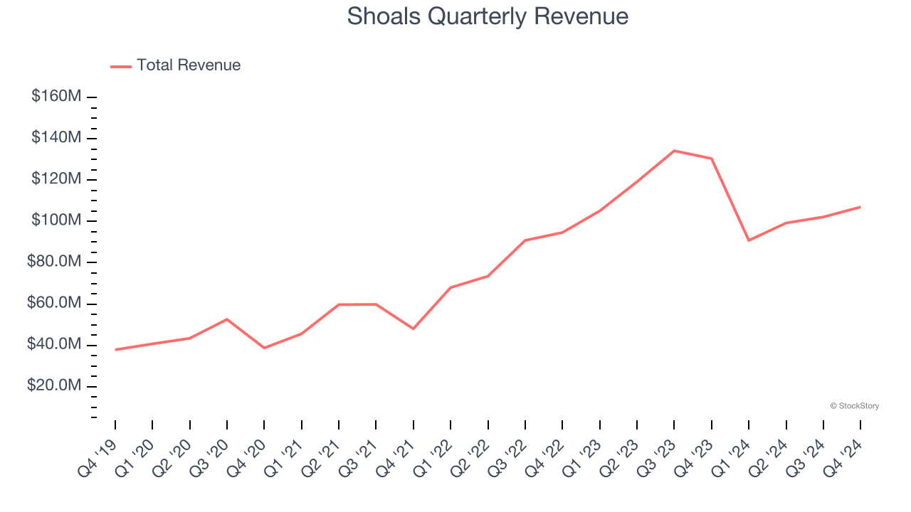 Shoals Quarterly Revenue