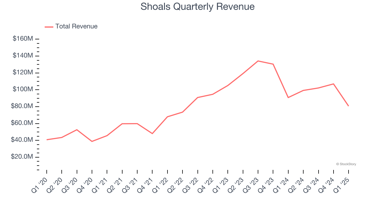 Shoals Quarterly Revenue