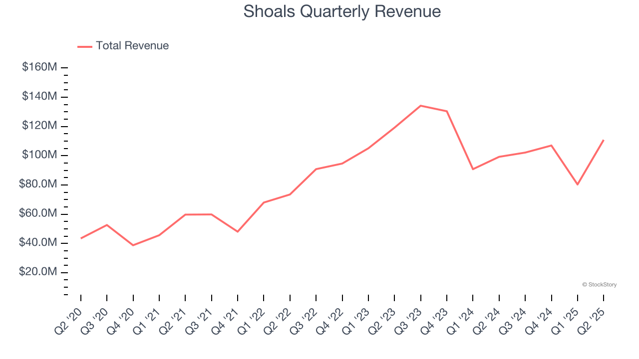Shoals Quarterly Revenue