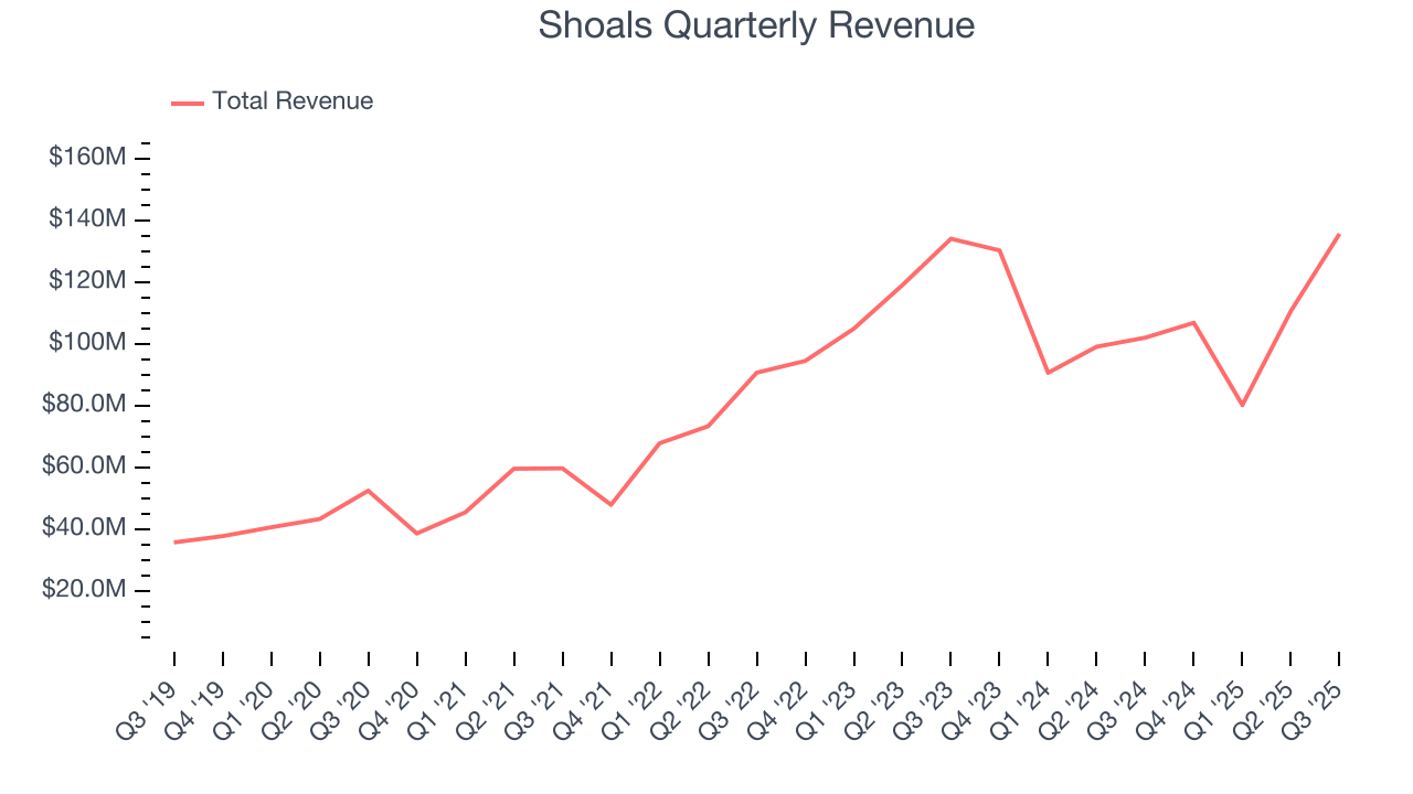 Shoals Quarterly Revenue