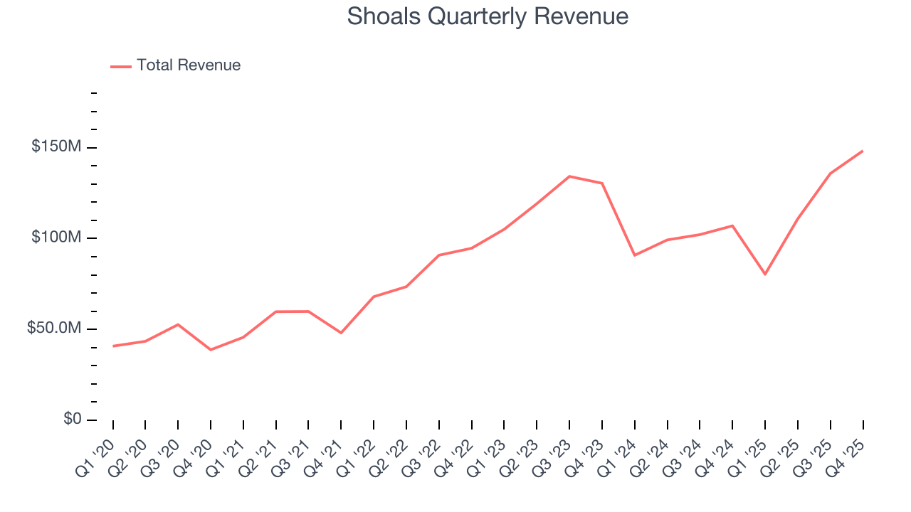 Shoals Quarterly Revenue