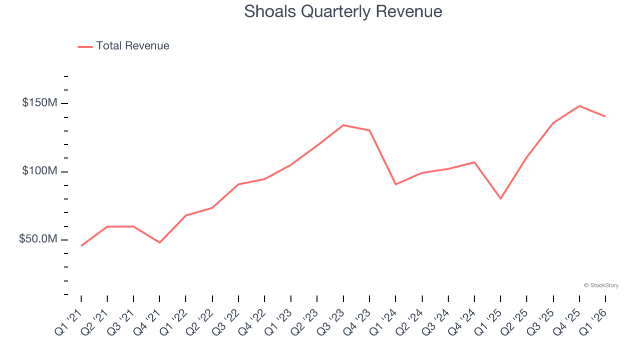 Shoals Quarterly Revenue