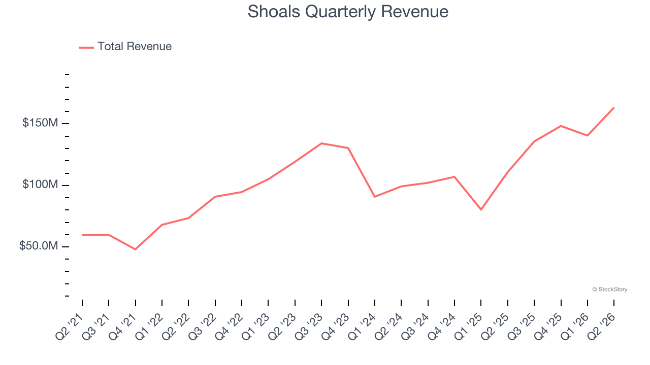 Shoals Quarterly Revenue