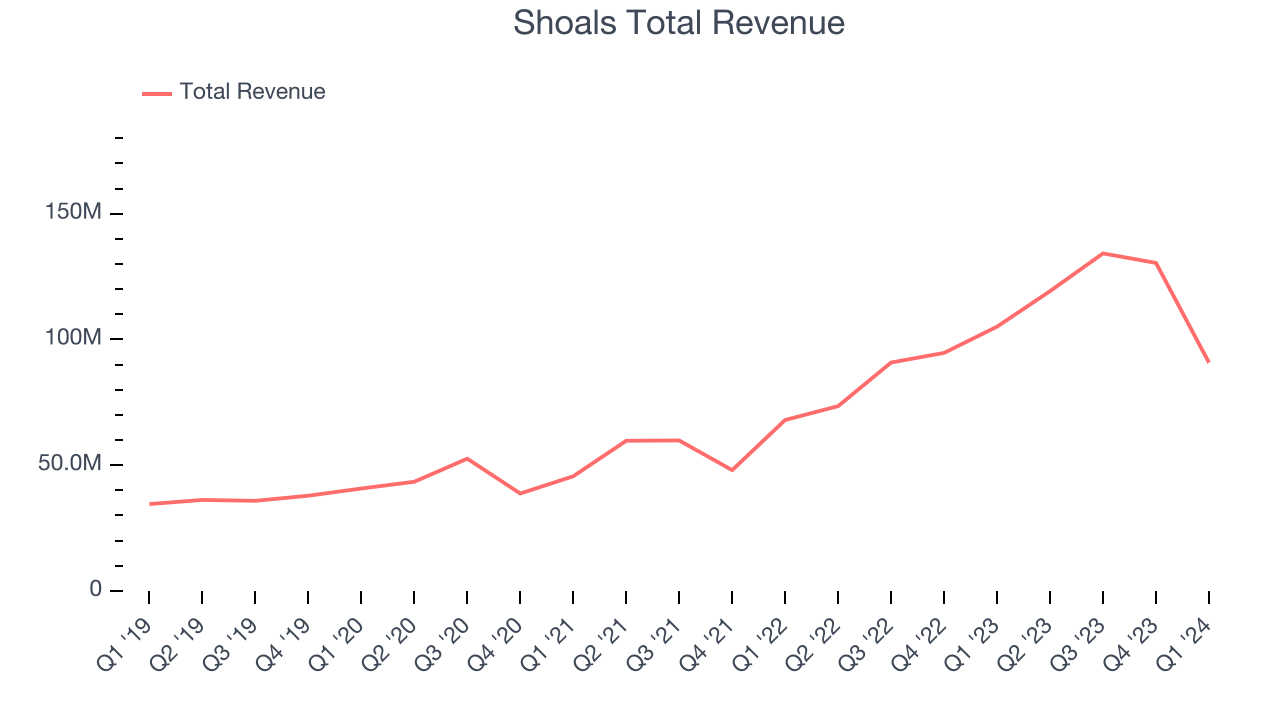 Shoals Total Revenue