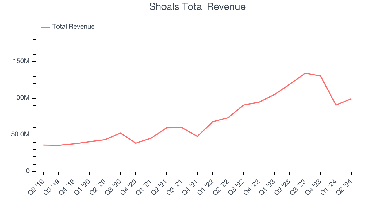 Shoals Total Revenue