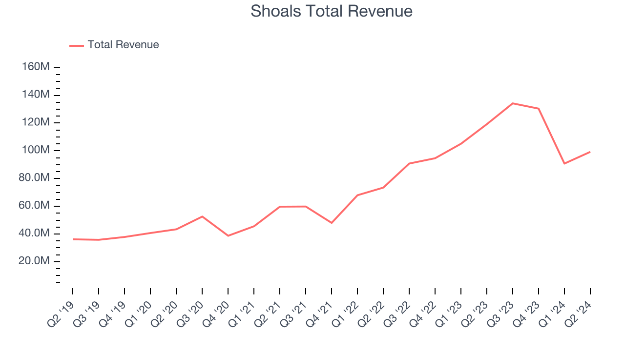 Shoals Total Revenue