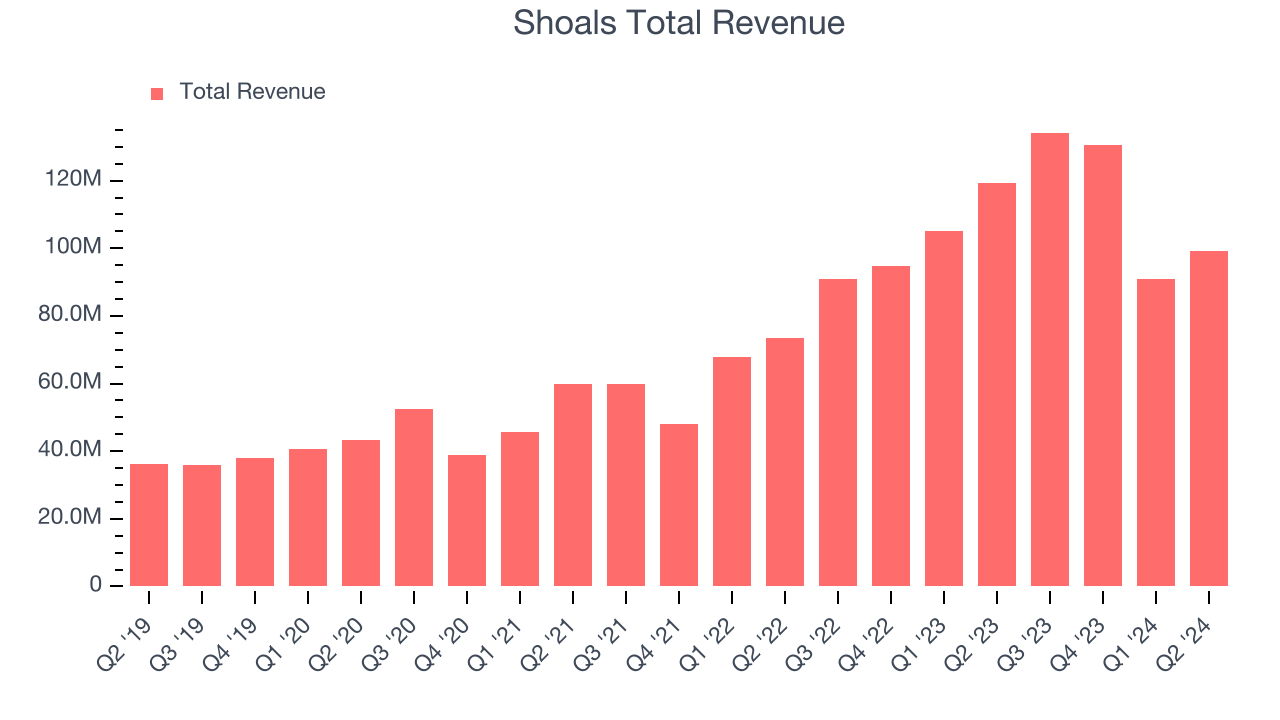 Shoals Total Revenue