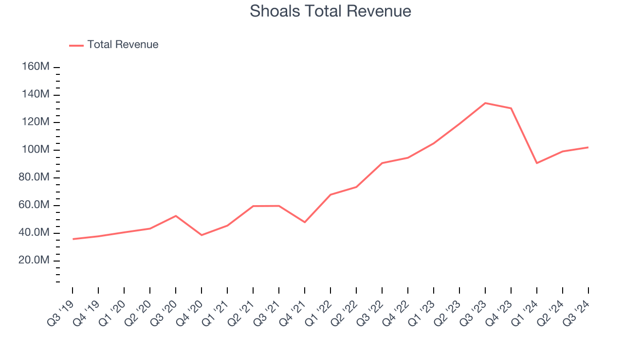 Shoals Total Revenue